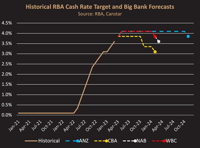 What interest RATE forecasts mean for house prices. Castle Group